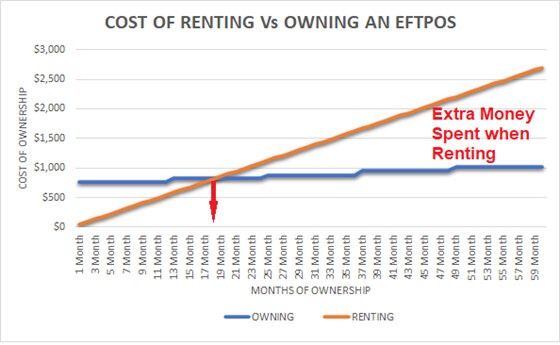 Renting vs Owning your EFTPOS